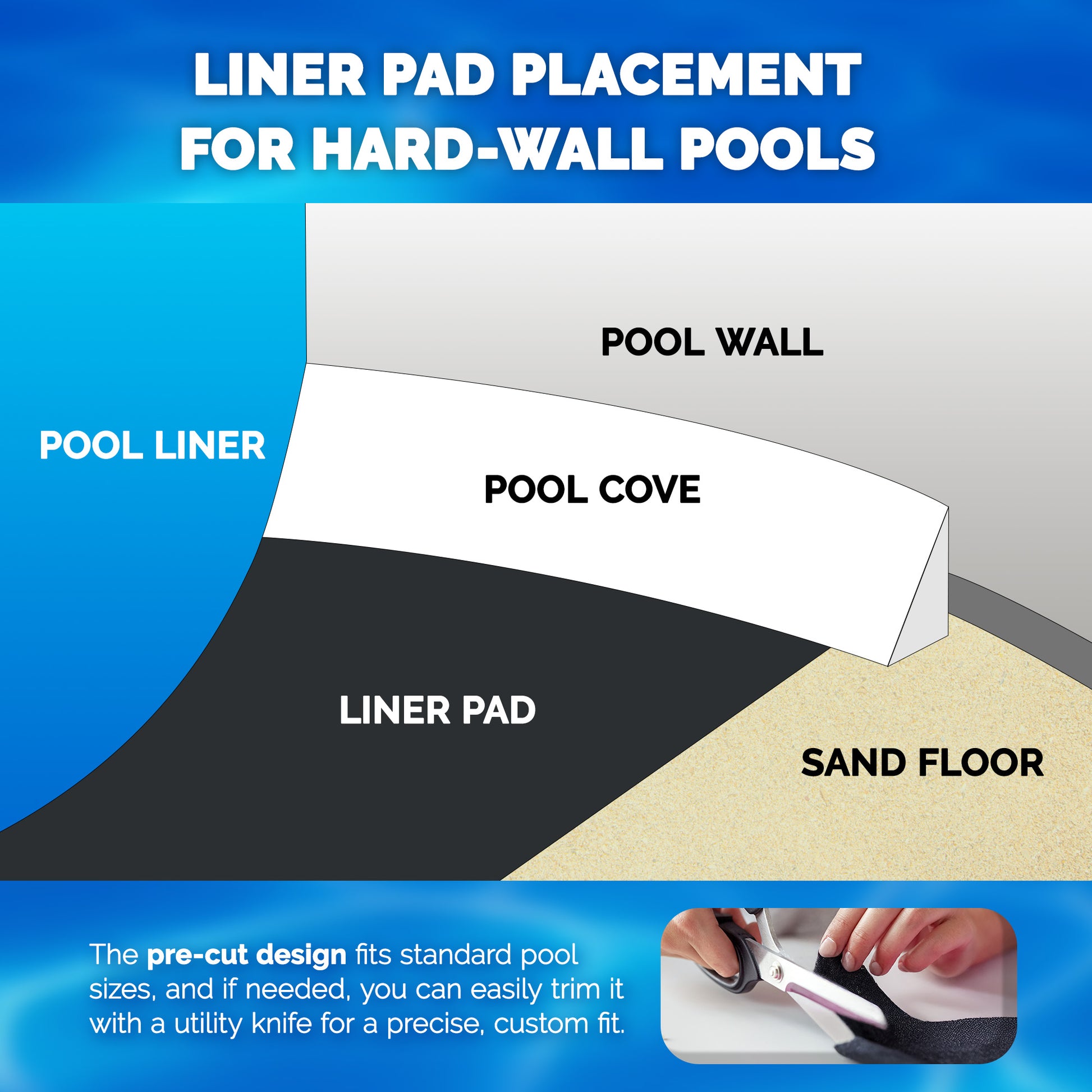 Swimline Round Pool Liner Pad - Installed Under Pool Liner