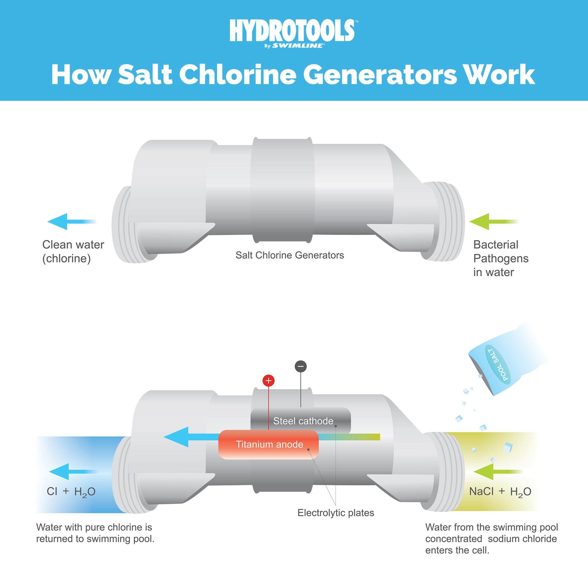 Salt Chlorine Generators | 15K–40K Gallon Capacity