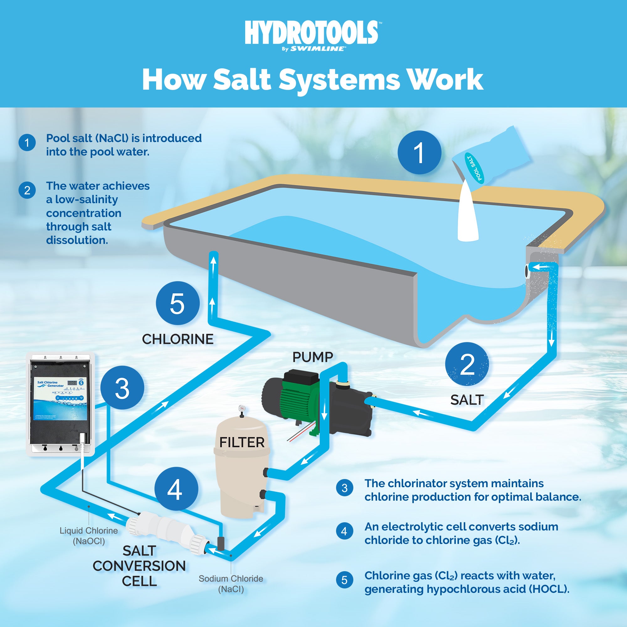 Salt Chlorine Generators | 15K–40K Gallon Capacity