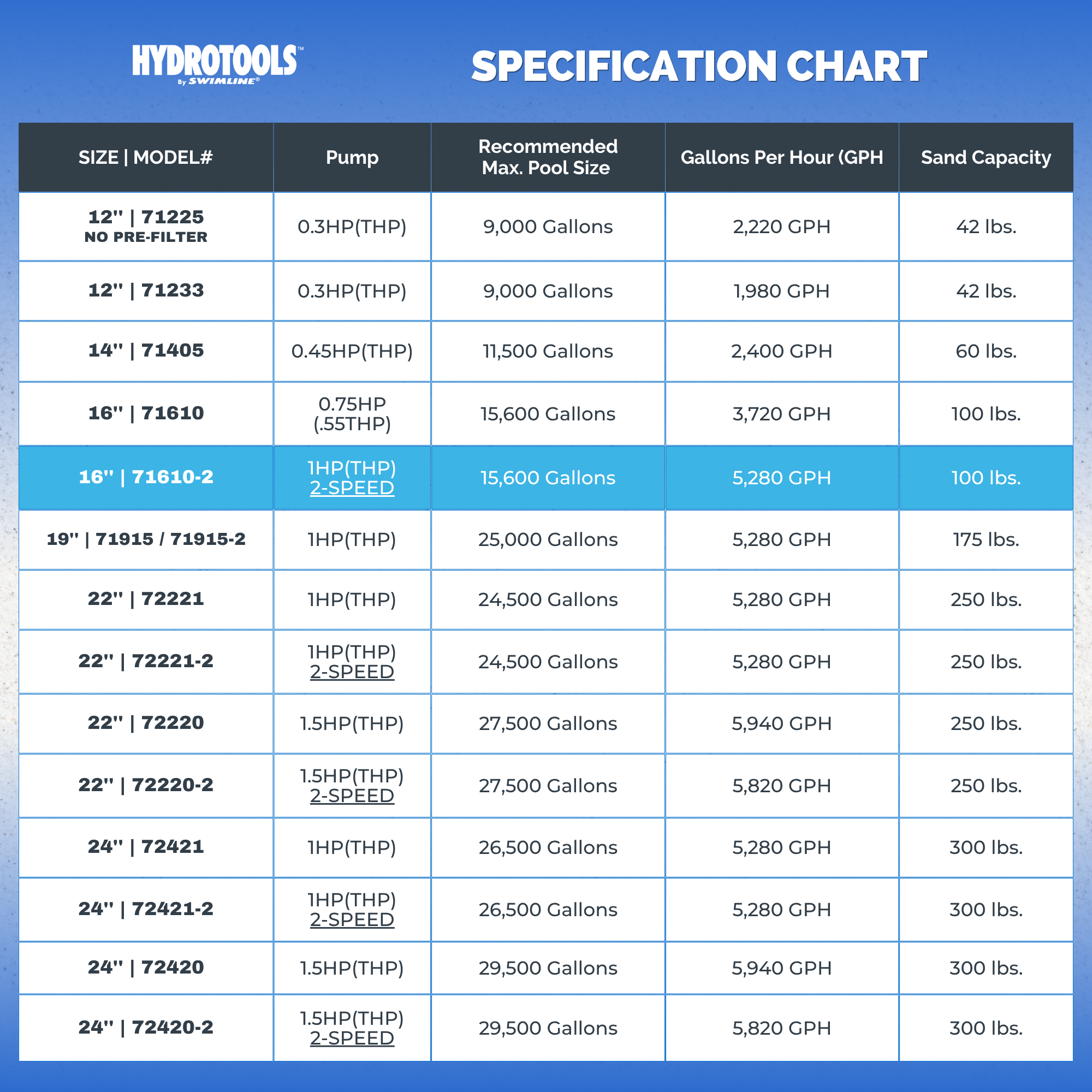 Hydro-Flo Sand Filter Systems | 2-Speed | 16 & 19 Inch