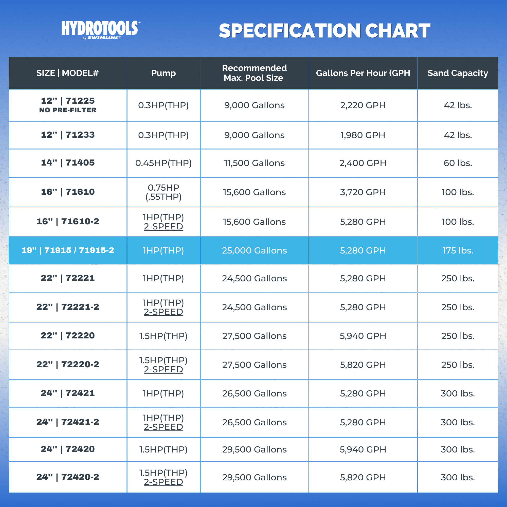 Hydro-Flo Sand Filter Systems | 2-Speed | 16 & 19 Inch