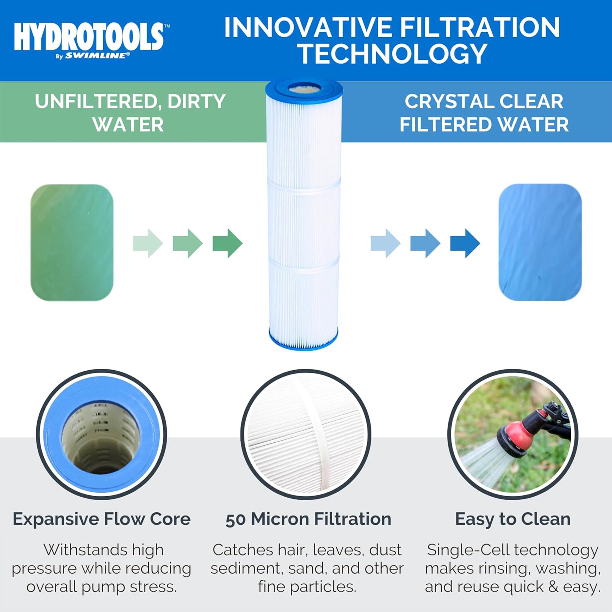 Sure-Flo Above Ground Cartridge Filter Systems | 2-Speed | 70 & 100 Sq Ft